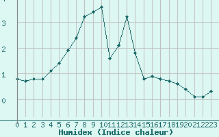 Courbe de l'humidex pour Langoytangen