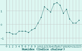 Courbe de l'humidex pour Nancy - Ochey (54)