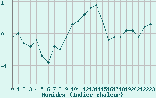 Courbe de l'humidex pour Uccle