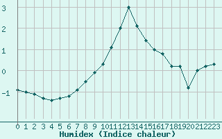 Courbe de l'humidex pour Tammisaari Jussaro