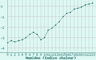 Courbe de l'humidex pour Sorcy-Bauthmont (08)