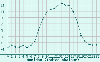 Courbe de l'humidex pour Trysil Vegstasjon