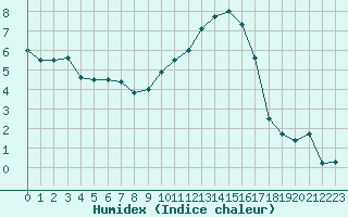 Courbe de l'humidex pour Luxeuil (70)