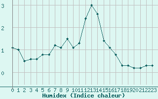 Courbe de l'humidex pour Nancy - Ochey (54)