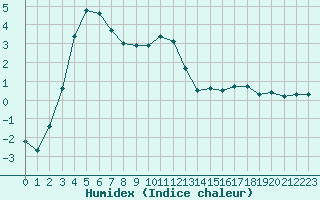 Courbe de l'humidex pour Lans-en-Vercors (38)