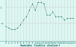 Courbe de l'humidex pour Kemi Ajos