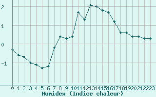 Courbe de l'humidex pour Goteborg