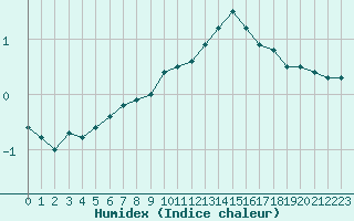 Courbe de l'humidex pour Neu Ulrichstein