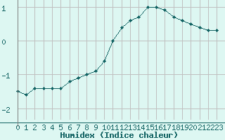 Courbe de l'humidex pour Croisette (62)