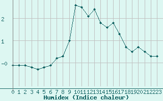 Courbe de l'humidex pour Mannen