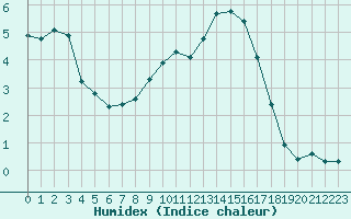 Courbe de l'humidex pour Lans-en-Vercors (38)