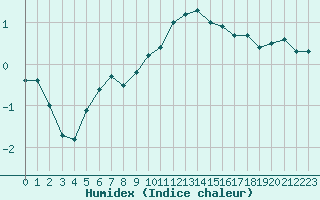 Courbe de l'humidex pour Retie (Be)