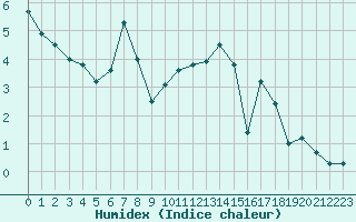 Courbe de l'humidex pour Trondheim Voll