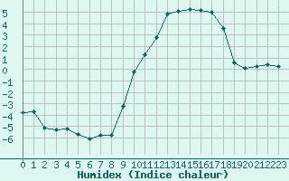 Courbe de l'humidex pour Nancy - Essey (54)