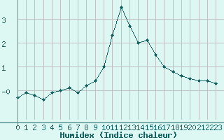 Courbe de l'humidex pour Aigle (Sw)