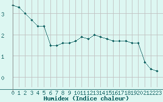 Courbe de l'humidex pour Zlatibor