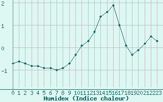 Courbe de l'humidex pour Langres (52) 