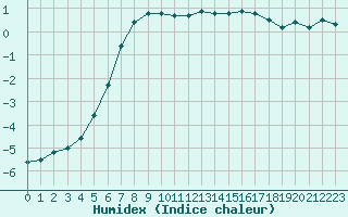 Courbe de l'humidex pour Drammen Berskog