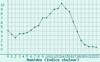 Courbe de l'humidex pour Nigula