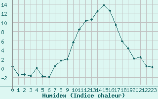 Courbe de l'humidex pour Salon-de-Provence (13)