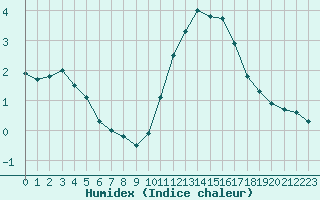 Courbe de l'humidex pour Bruxelles (Be)