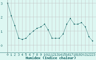 Courbe de l'humidex pour Bagnres-de-Luchon (31)