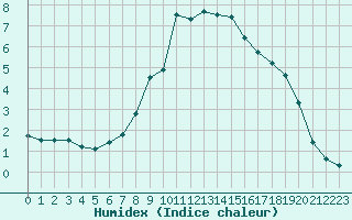 Courbe de l'humidex pour Murau