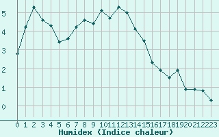 Courbe de l'humidex pour Geilo Oldebraten