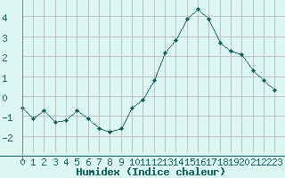 Courbe de l'humidex pour Haegen (67)