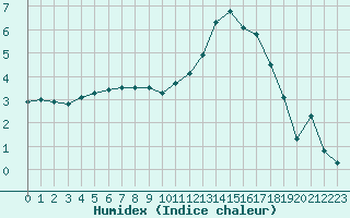 Courbe de l'humidex pour Mont-de-Marsan (40)