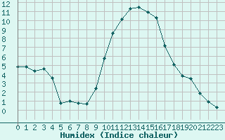 Courbe de l'humidex pour Le Puy - Loudes (43)