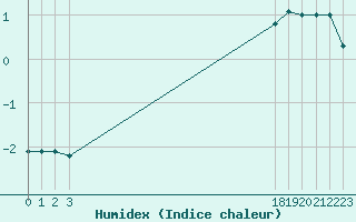 Courbe de l'humidex pour Engins (38)