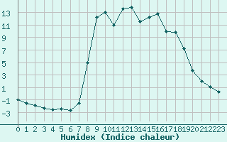 Courbe de l'humidex pour Figari (2A)