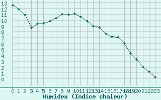 Courbe de l'humidex pour Fahy (Sw)