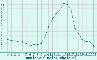 Courbe de l'humidex pour Bziers Cap d'Agde (34)