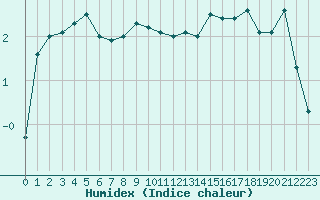 Courbe de l'humidex pour Sint Katelijne-waver (Be)