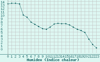 Courbe de l'humidex pour Fains-Veel (55)