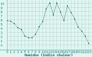 Courbe de l'humidex pour Blois (41)