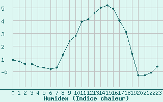 Courbe de l'humidex pour Werl