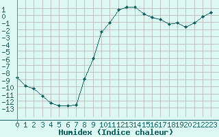 Courbe de l'humidex pour Lakatraesk