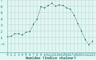 Courbe de l'humidex pour Harsfjarden