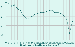 Courbe de l'humidex pour Chieming