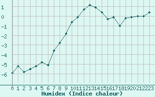 Courbe de l'humidex pour Loferer Alm