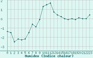 Courbe de l'humidex pour Cevio (Sw)