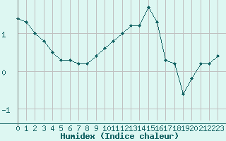 Courbe de l'humidex pour Carcassonne (11)