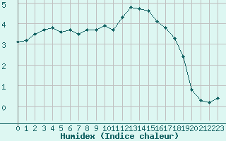 Courbe de l'humidex pour Lemberg (57)