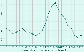 Courbe de l'humidex pour Pian Rosa (It)