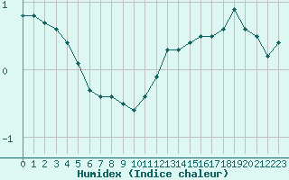 Courbe de l'humidex pour Melun (77)