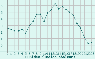 Courbe de l'humidex pour Steinkjer