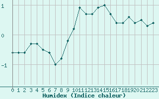 Courbe de l'humidex pour La Fretaz (Sw)